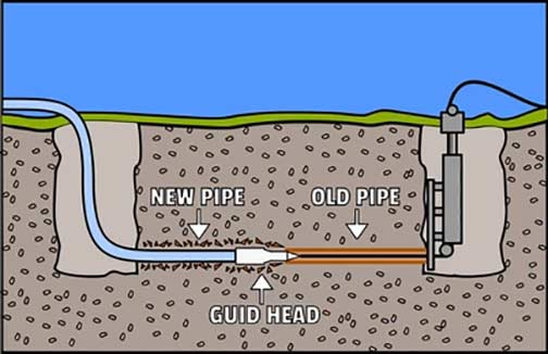 Why Trenchless Sewer Line Repair Isn't a Good Idea